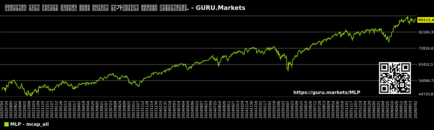 광범위한 시장 지수에 포함된 모든 회사의 시가총액을 나타낸 차트입니다. - GURU.Markets